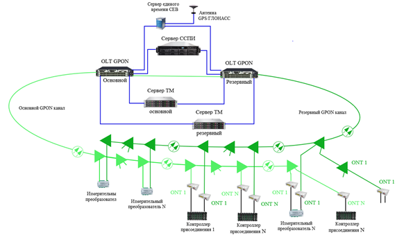 Система передачи данных xPON